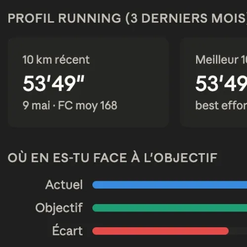 Profil running des 3 derniers mois issu de l'analyse Claude : 10 km récent en 53'49" à FC moyenne 168 bpm, avec comparaison visuelle entre niveau actuel et objectif 40 minutes