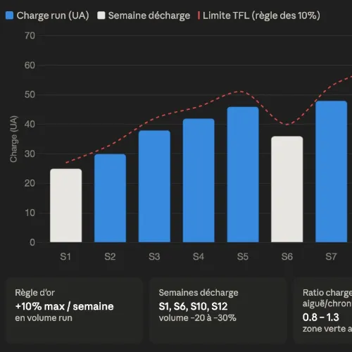 Graphique de progression de la charge run hebdomadaire en unités arbitraires, avec la limite TFL tracée en pointillés rouges et les semaines de décharge, illustrant la règle des 10% par semaine